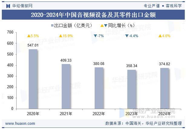 2020-2024年中国音视频设备及其零件出口金额