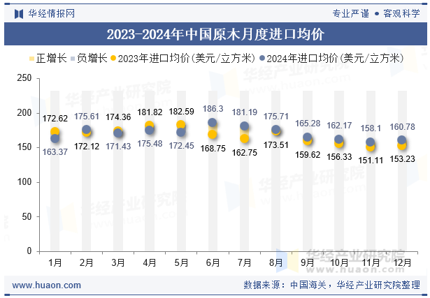 2023-2024年中国原木月度进口均价