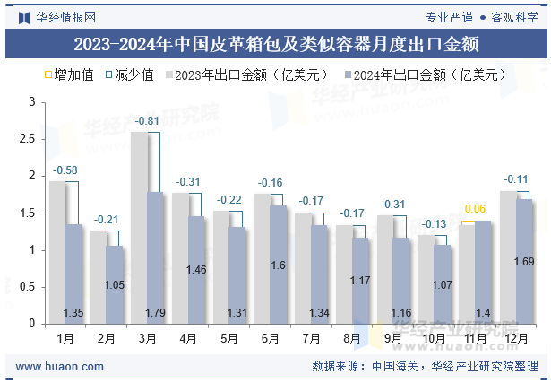2023-2024年中国皮革箱包及类似容器月度出口金额