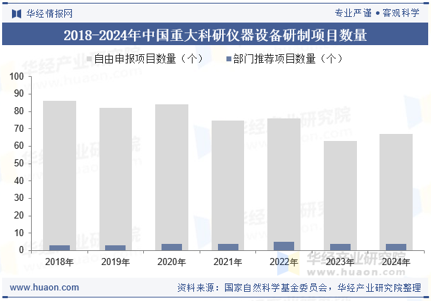 2018-2024年中国重大科研仪器设备研制项目数量