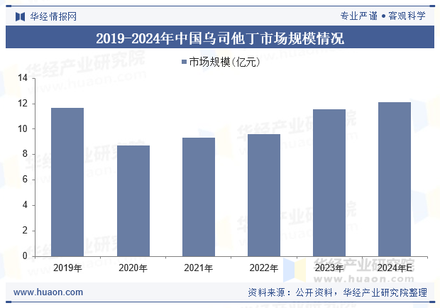 2019-2024年中国乌司他丁市场规模情况