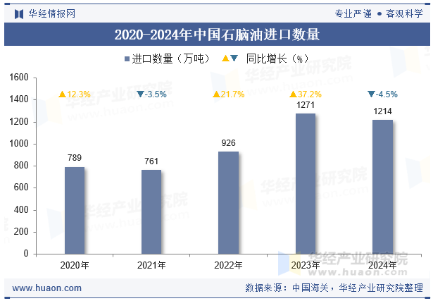 2020-2024年中国石脑油进口数量