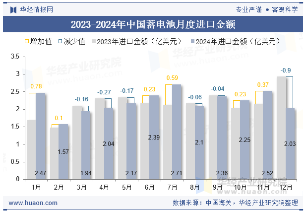 2023-2024年中国蓄电池月度进口金额