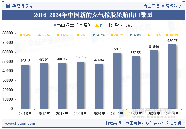 2016-2024年中国新的充气橡胶轮胎出口数量