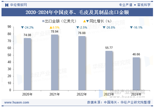 2020-2024年中国皮革、毛皮及其制品出口金额