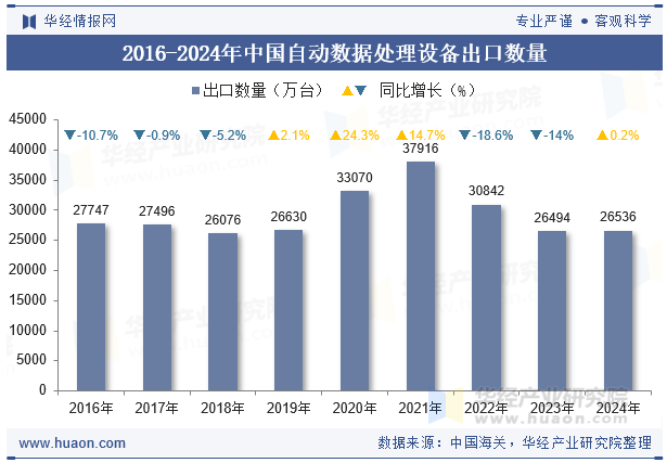 2016-2024年中国自动数据处理设备出口数量