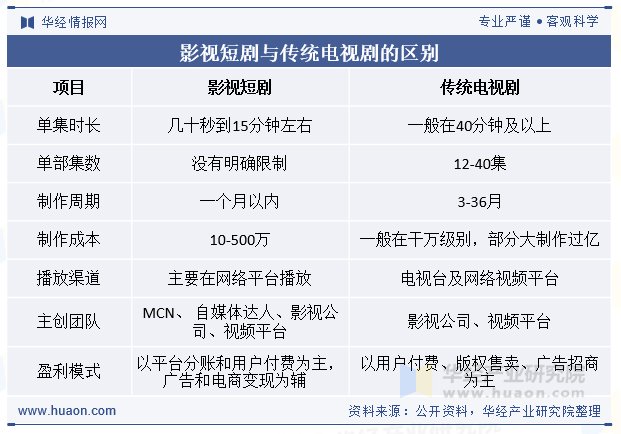 影视短剧与传统电视剧的区别