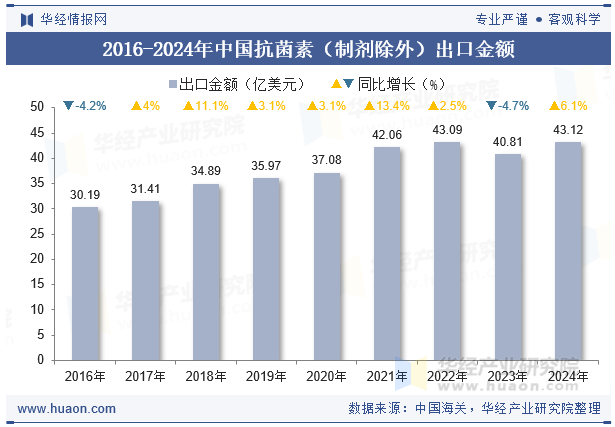 2016-2024年中国抗菌素（制剂除外）出口金额