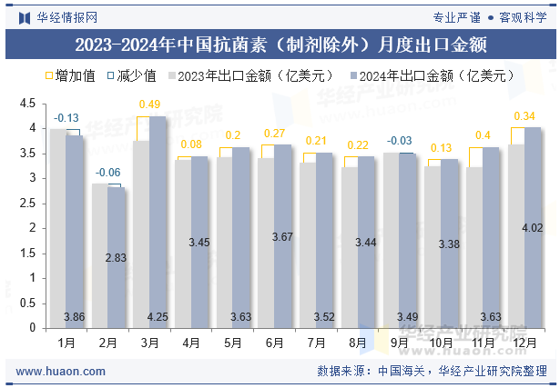 2023-2024年中国抗菌素（制剂除外）月度出口金额