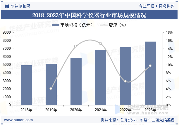 2018-2023年中国科学仪器行业市场规模情况