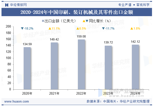 2020-2024年中国印刷、装订机械及其零件出口金额