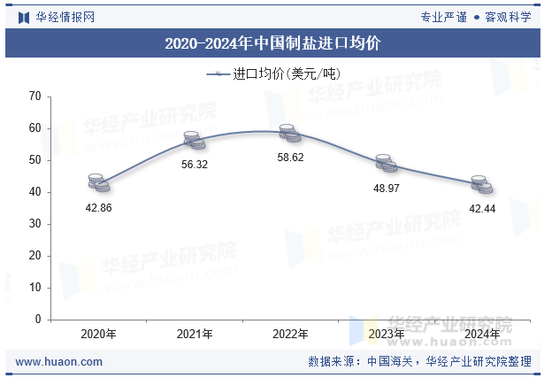 2020-2024年中国制盐进口均价