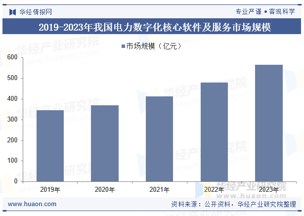 2019-2023年我国电力数字化核心软件及服务市场规模