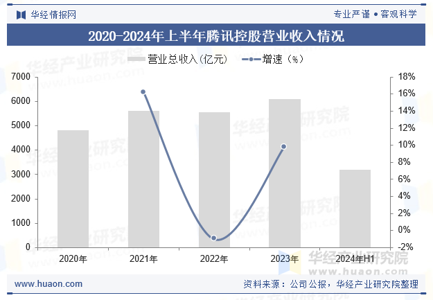 2020-2024年上半年腾讯控股营业收入情况
