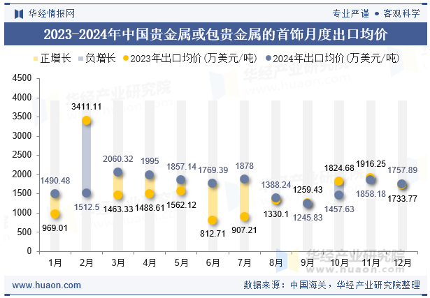 2023-2024年中国贵金属或包贵金属的首饰月度出口均价