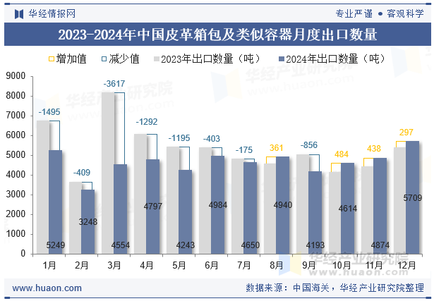 2023-2024年中国皮革箱包及类似容器月度出口数量