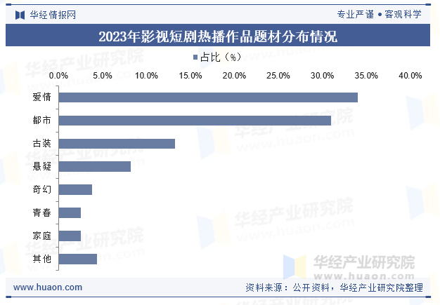2023年我国影视短剧热播作品题材分布情况
