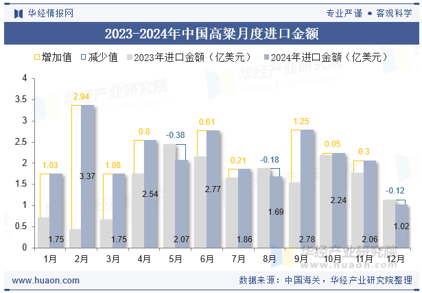 2023-2024年中国高粱月度进口金额