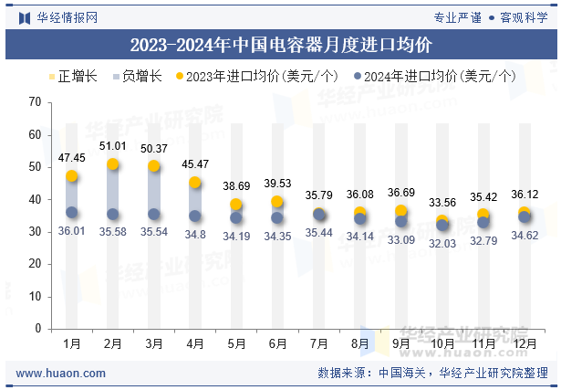 2023-2024年中国电容器月度进口均价