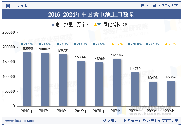 2016-2024年中国蓄电池进口数量