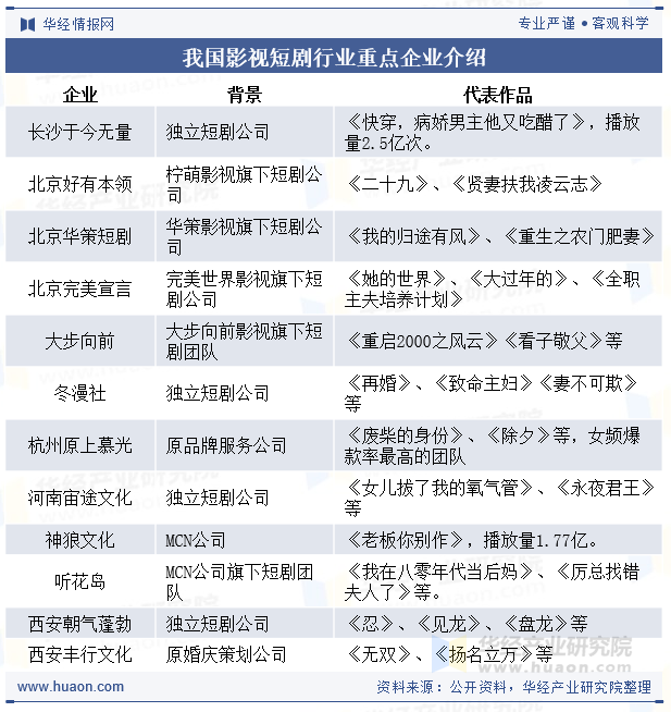 我国影视短剧行业重点企业介绍