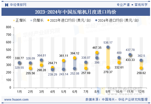 2023-2024年中国压缩机月度进口均价