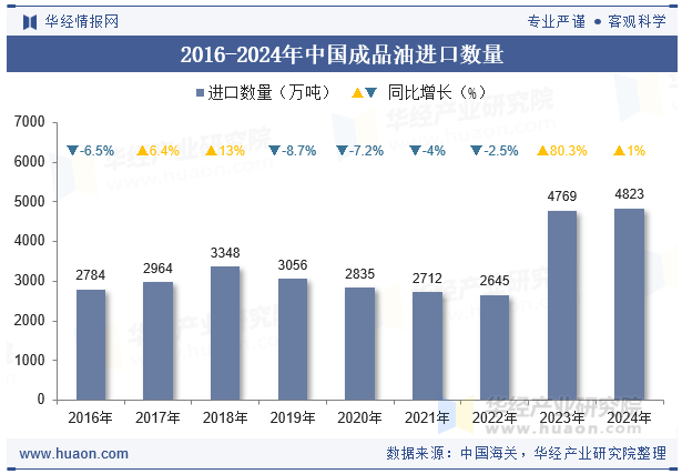2016-2024年中国成品油进口数量