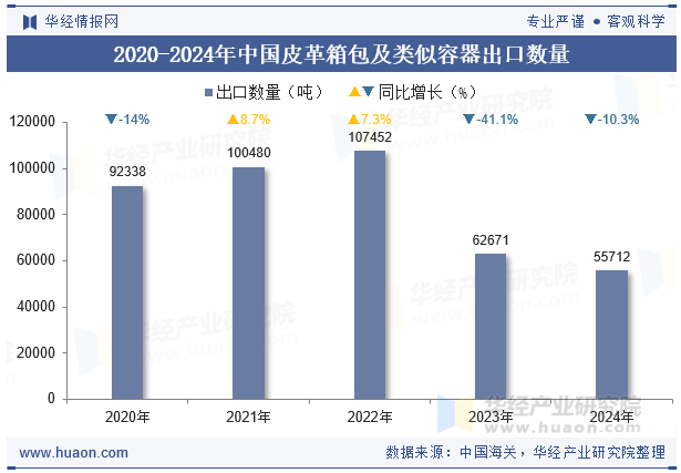 2020-2024年中国皮革箱包及类似容器出口数量