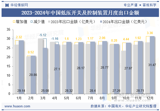 2023-2024年中国低压开关及控制装置月度出口金额