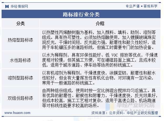 路标漆行业分类