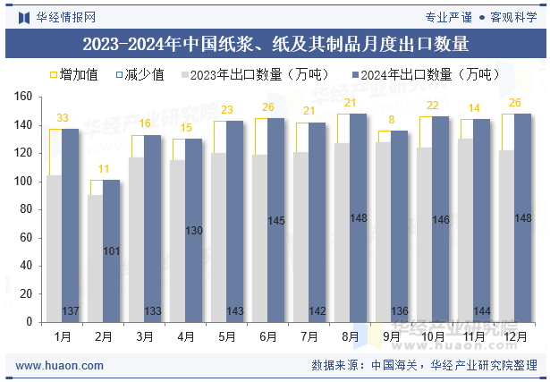 2023-2024年中国纸浆、纸及其制品月度出口数量