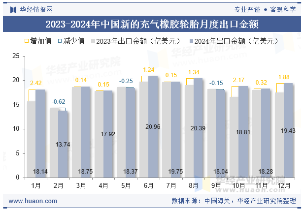 2023-2024年中国新的充气橡胶轮胎月度出口金额