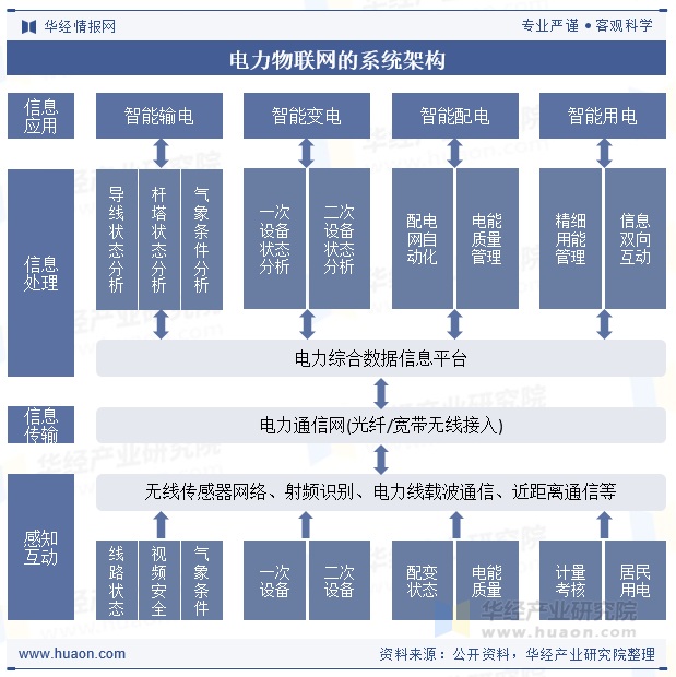 电力物联网的系统架构