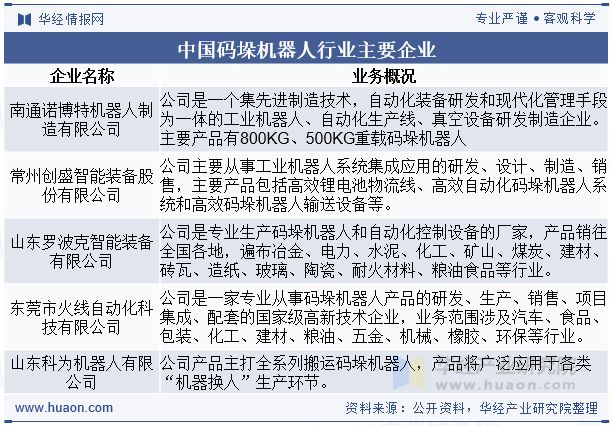 中国码垛机器人行业主要企业