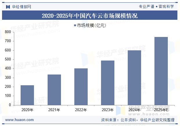2020-2025年中国汽车云市场规模情况