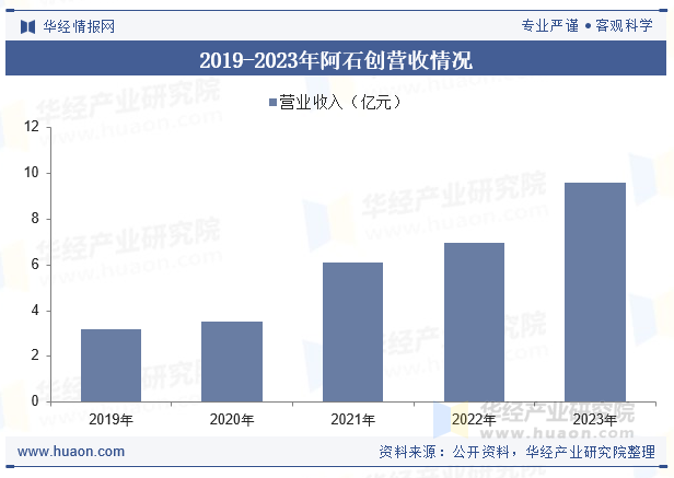 2019-2023年阿石创营收情况