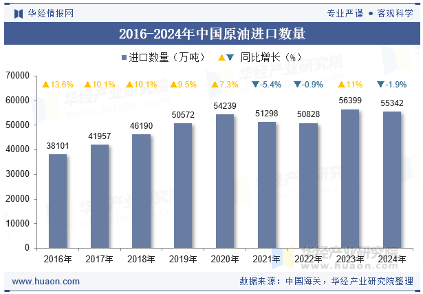 2016-2024年中国原油进口数量