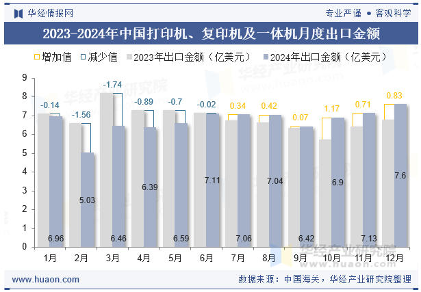 2023-2024年中国打印机、复印机及一体机月度出口金额