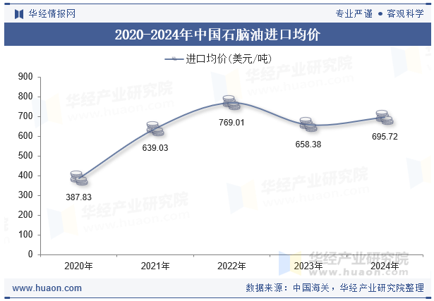 2020-2024年中国石脑油进口均价