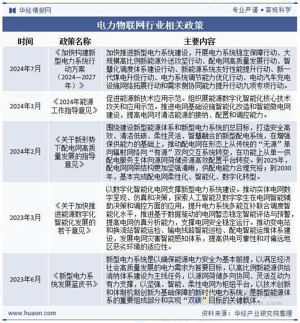 电力物联网行业相关政策