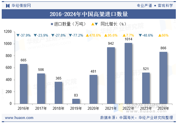 2016-2024年中国高粱进口数量