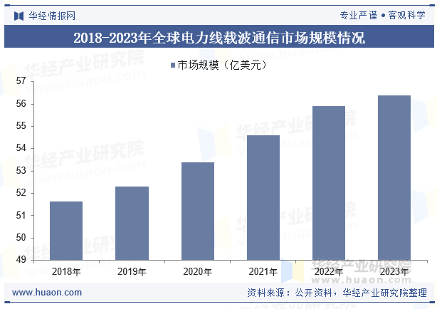2018-2023年全球电力线载波通信市场规模情况