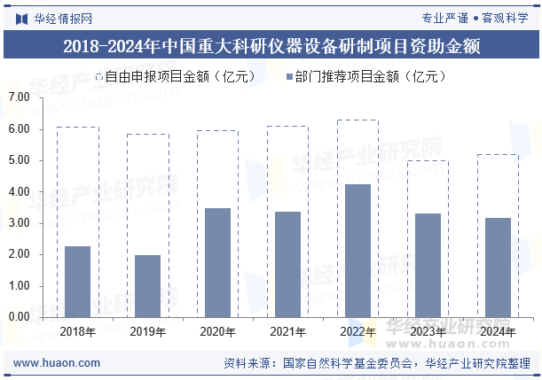 2018-2024年中国重大科研仪器设备研制项目资助金额