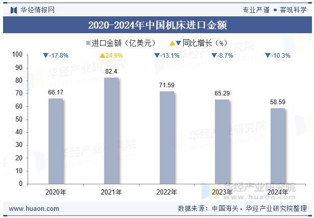 2020-2024年中国机床进口金额