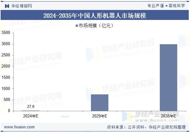 2024-2035年中国人形机器人市场规模