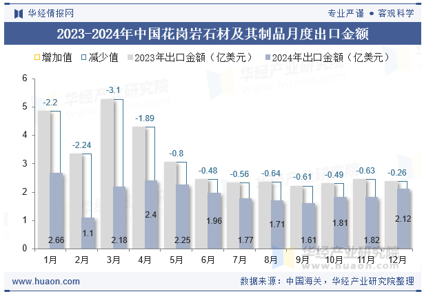 2023-2024年中国花岗岩石材及其制品月度出口金额