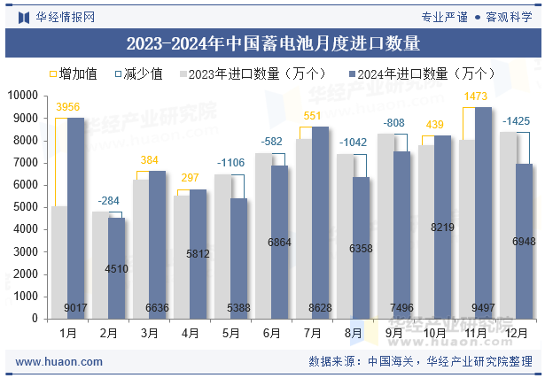 2023-2024年中国蓄电池月度进口数量