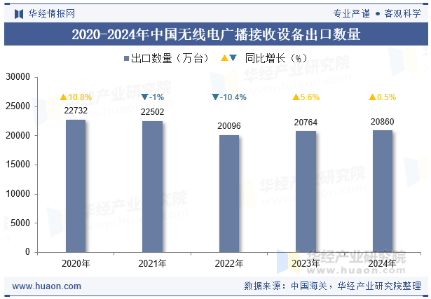 2020-2024年中国无线电广播接收设备出口数量