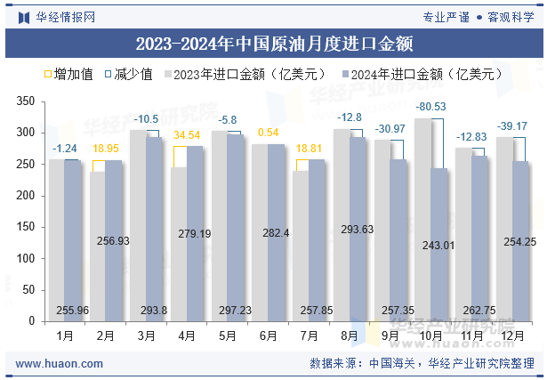 2023-2024年中国原油月度进口金额