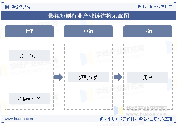 影视短剧行业产业链结构示意图